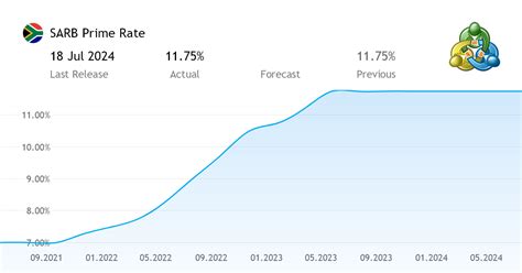 prime rate 2024 south africa.